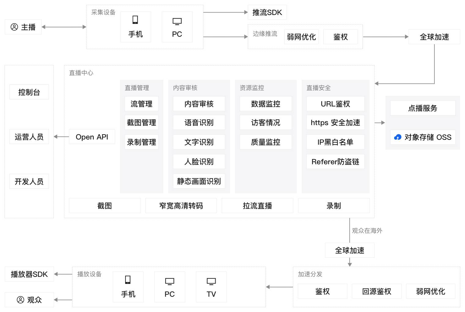 技术解决方案